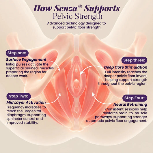 Senza™ 4-in-1 Pelvic Floor Activator